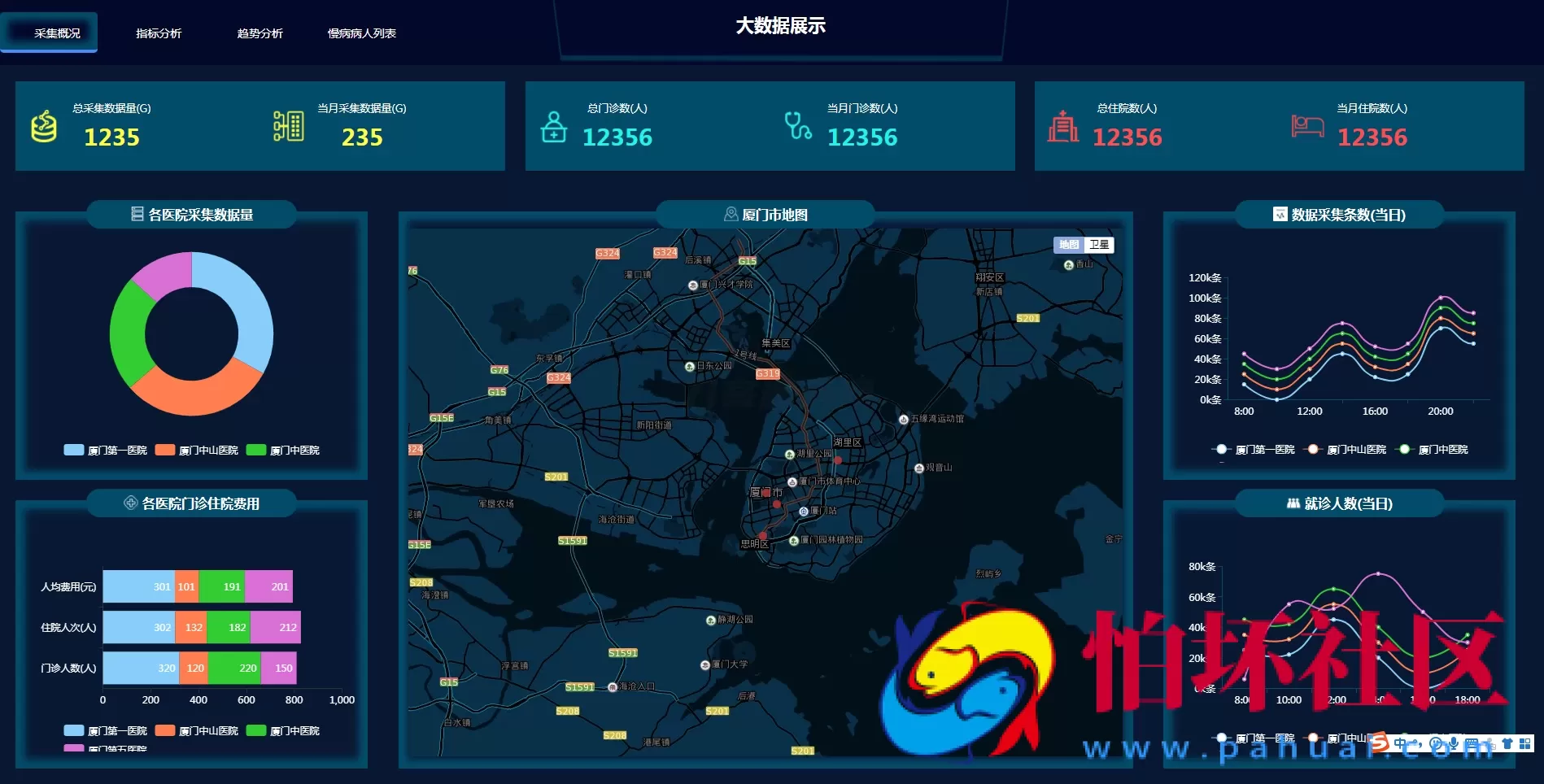 图表分析网页模版大数据可视化大屏电子沙盘合集程序源码
