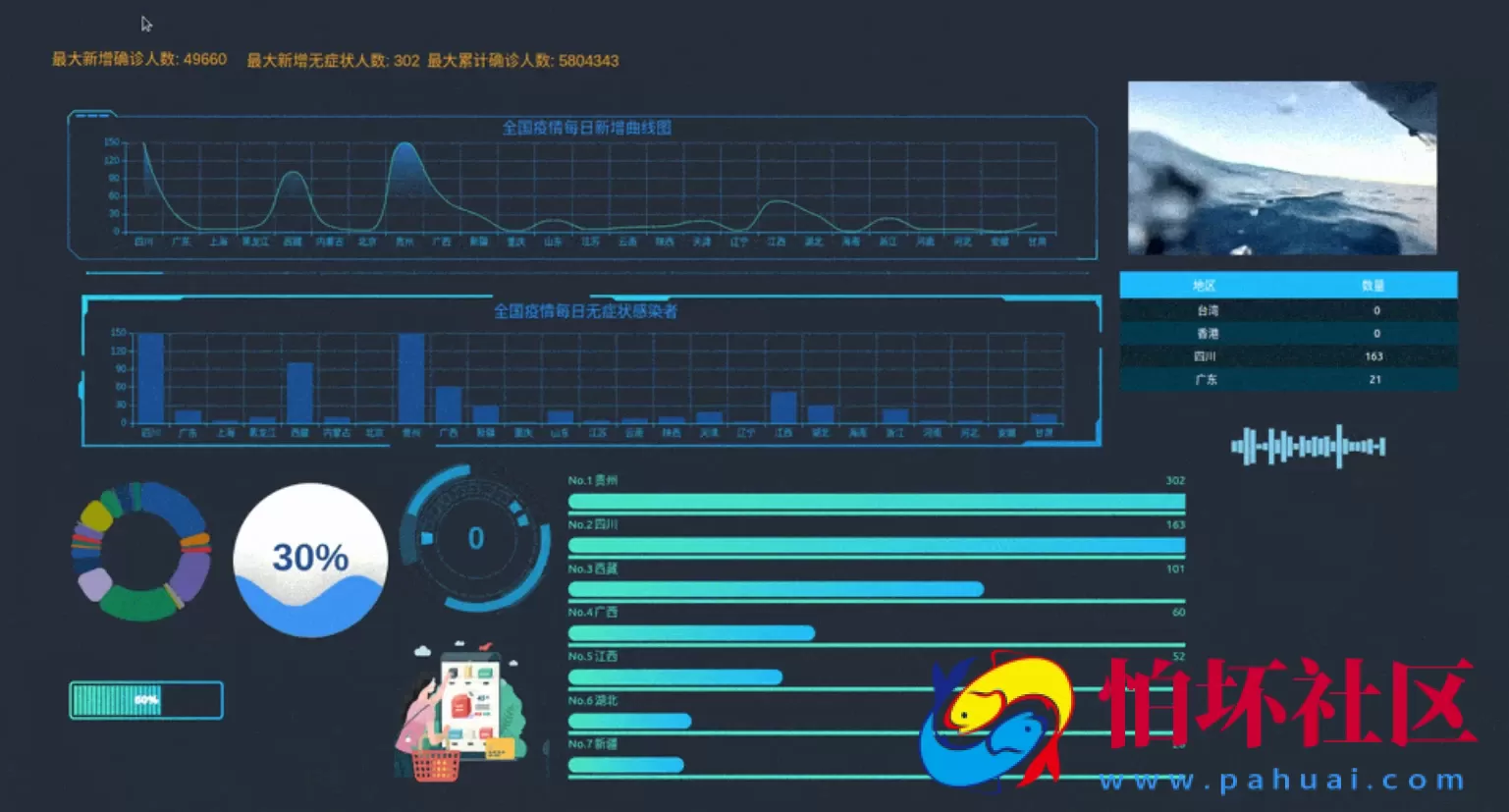 可视化大屏数据展示系统 拖拽生成各种炫酷的大屏